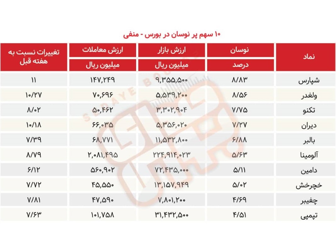 سبقت گرفتگان هفته در رالی بورس