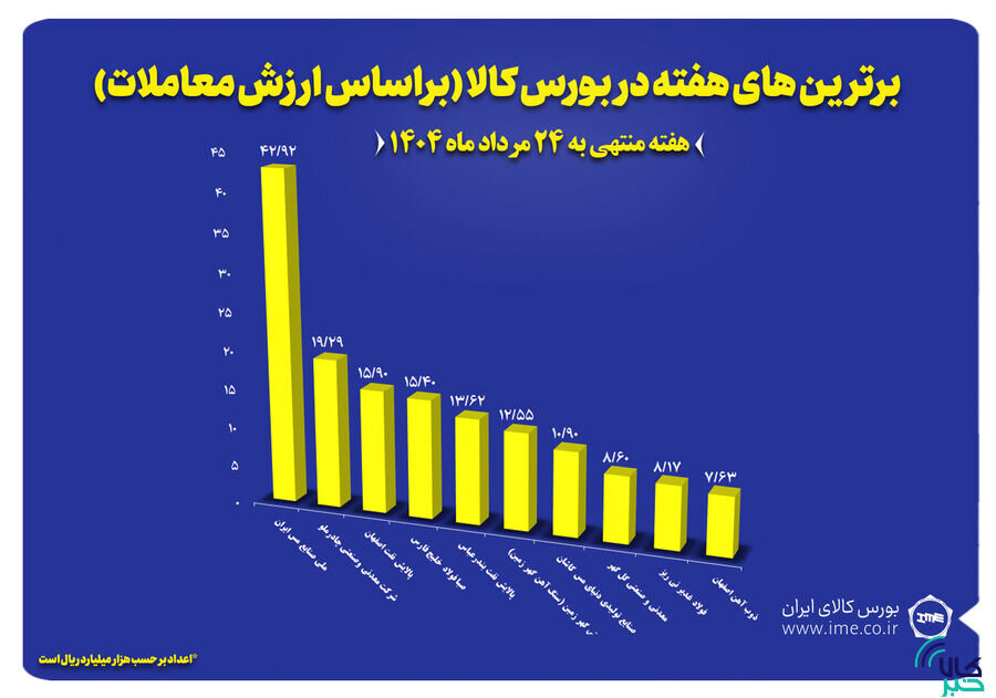 ۱۰ شرکت برتر بورس کالا معرفی شدند