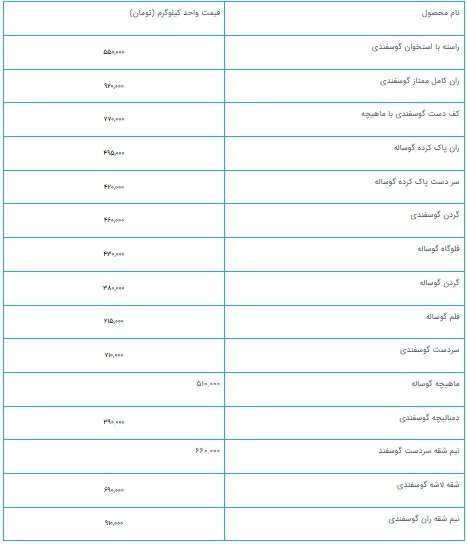 قیمت گوشت گوسفندی جمعه ۲۴ مرداد ۱۴۰۴ + جدول