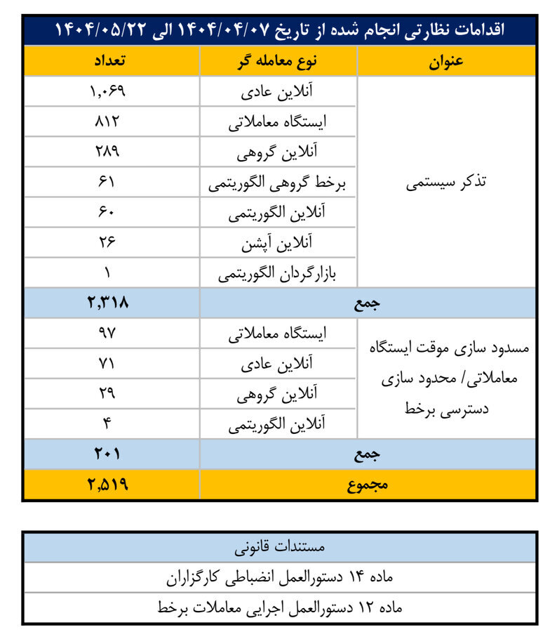 اقدامات نظارتی بورس برای تکمیل حمایت از بازار سرمایه