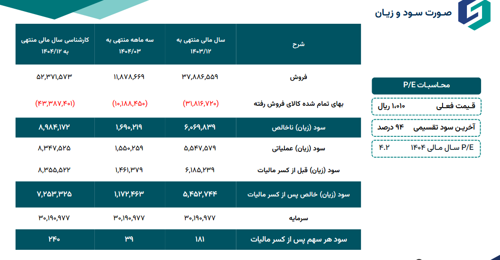 سودآوری و رشد فروش قصفها در سه ماهه اول