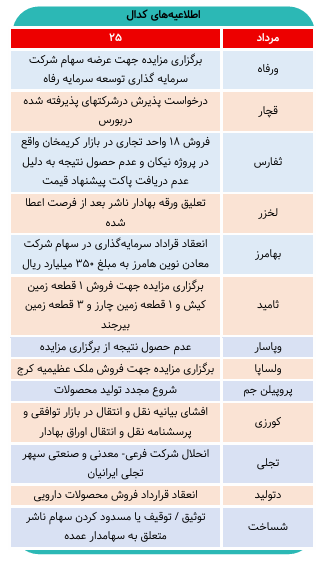 ۲ خبر مهم کدال برای سهامداران