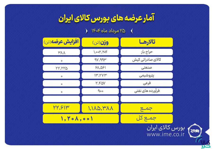 عرضه بیش از یک میلیون و ۲۰۸ هزار تن محصول در بورس کالا