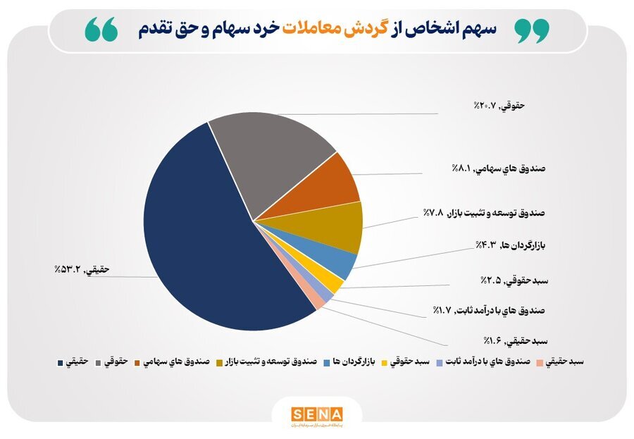 کاهش سهامداران فعال بورس به ۱۸۳ هزار کد
