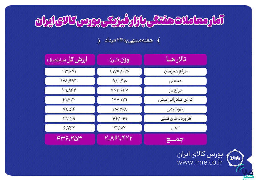 معامله ۲ میلیون و ۸۶۱ هزار تن محصول در بورس کالا
