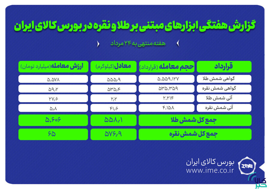 معامله ۵۷۷ کیلوگرم شمش نقره و ۵۵۸ کیلوگرم شمش طلا در بورس کالا