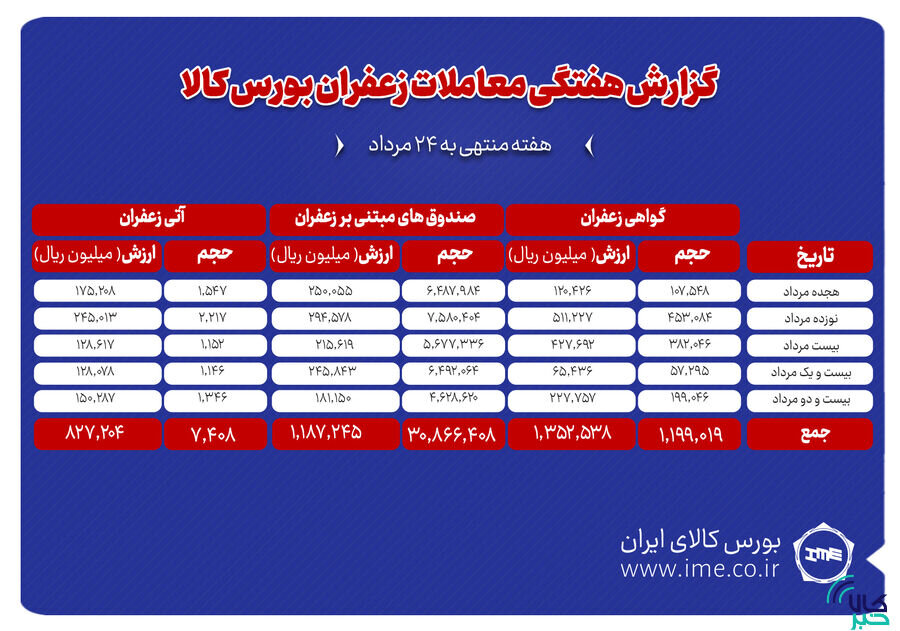 ۷۴۱ کیلوگرم زعفران نگین دادوستد شد