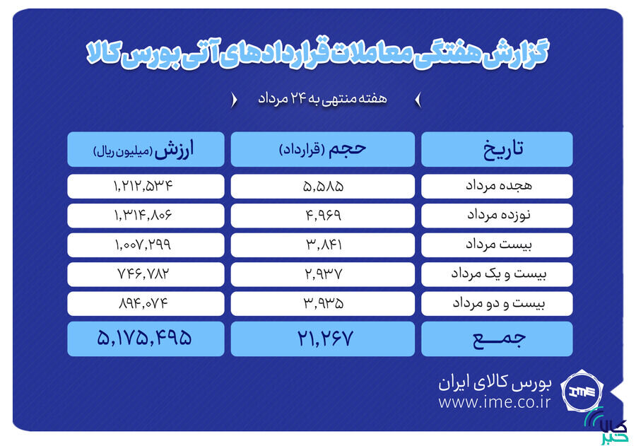 ثبت ارزش ۵۱۷ میلیارد تومانی بازار آتی بورس کالا