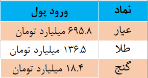 صدرنشینی صندوق‌های طلا ادامه دارد
