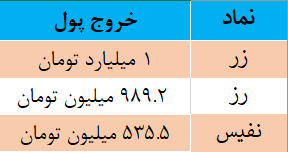 صدرنشینی صندوق‌های طلا ادامه دارد