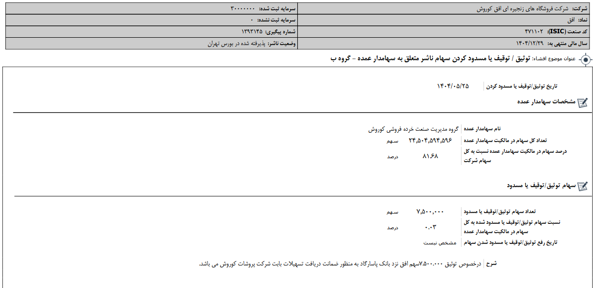 سهامدار عمده «افق »، ۷.۵ میلیون سهم را توثیق کرد