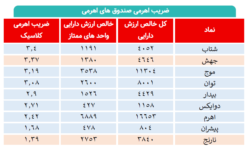 شروع امیدوارکننده بازار/ صندوقهای اهرمی دوباره جان گرفتند