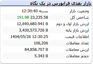 روز سبز دلنشین / روند صعودی بورس ادامه می یابد؟