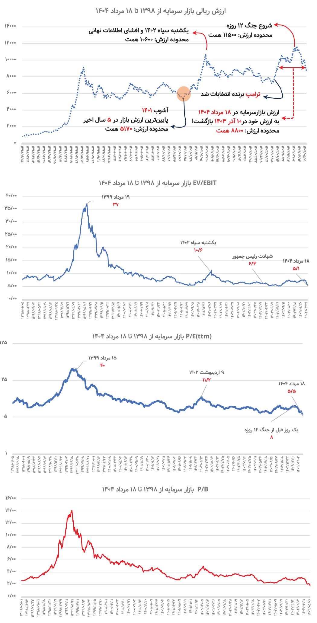 سرمایهگذاران کجا هستند؟/ بازار در کف