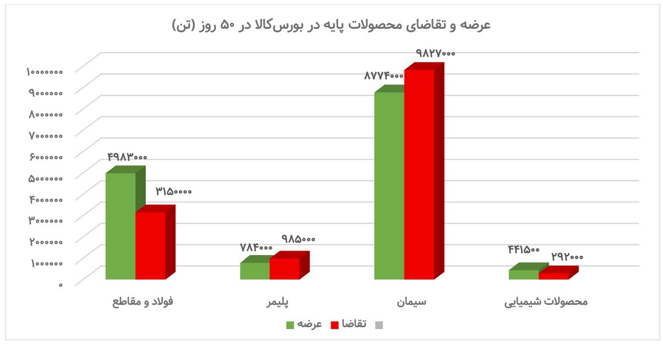 دو نگرانی بزرگ در بازارهای پایه ایران
