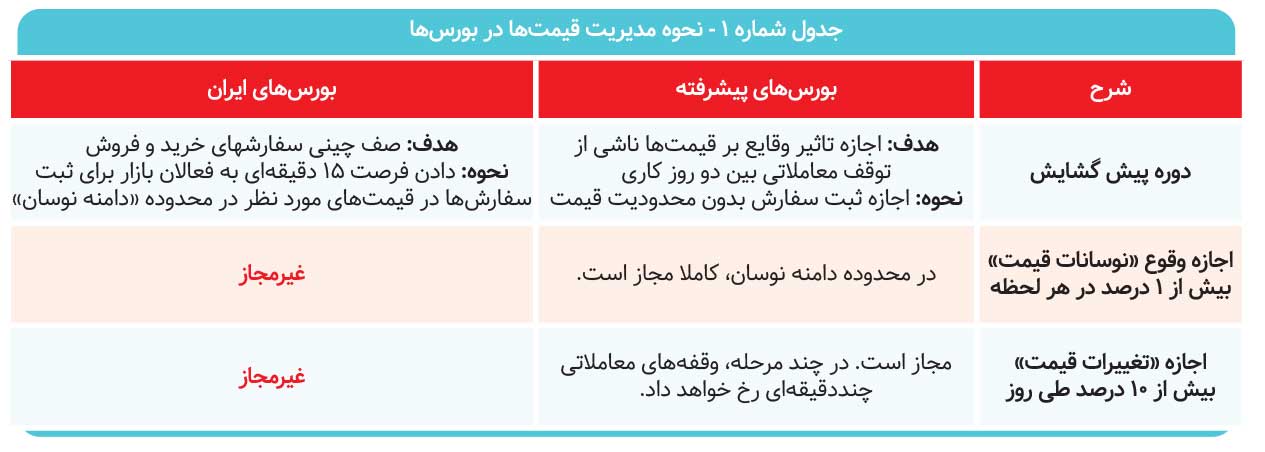 دیدگاه فنی به «دامنه نوسان»(بخش نخست)