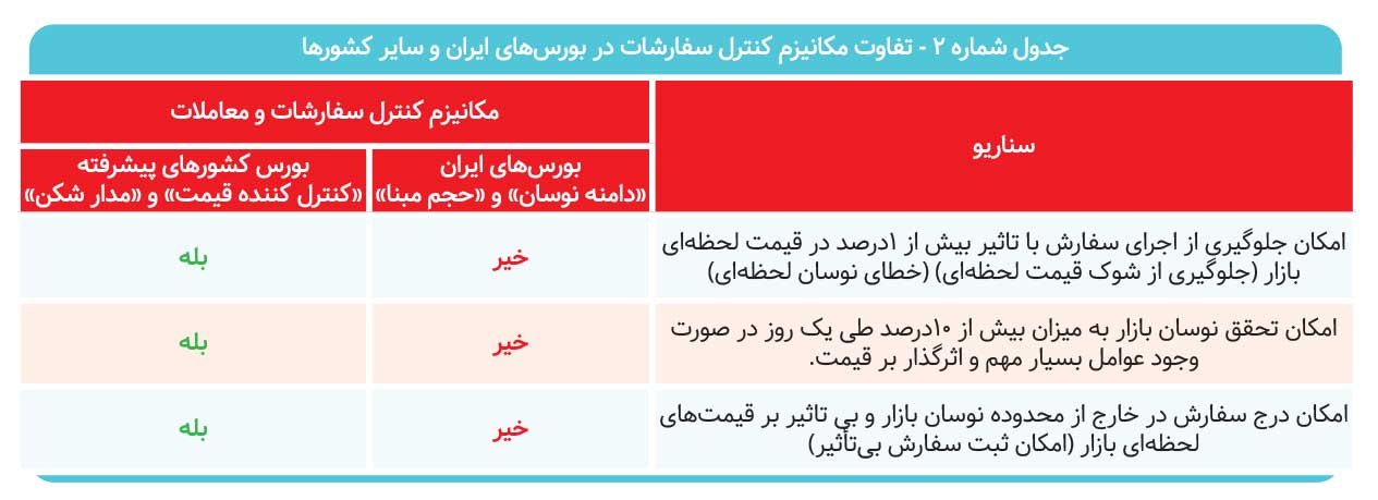 دیدگاه فنی به «دامنه نوسان» (بخش پایانی)