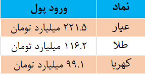 این 3 صندوق طلا بیشترین ورود پول را داشتند