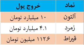 این 3 صندوق طلا بیشترین ورود پول را داشتند