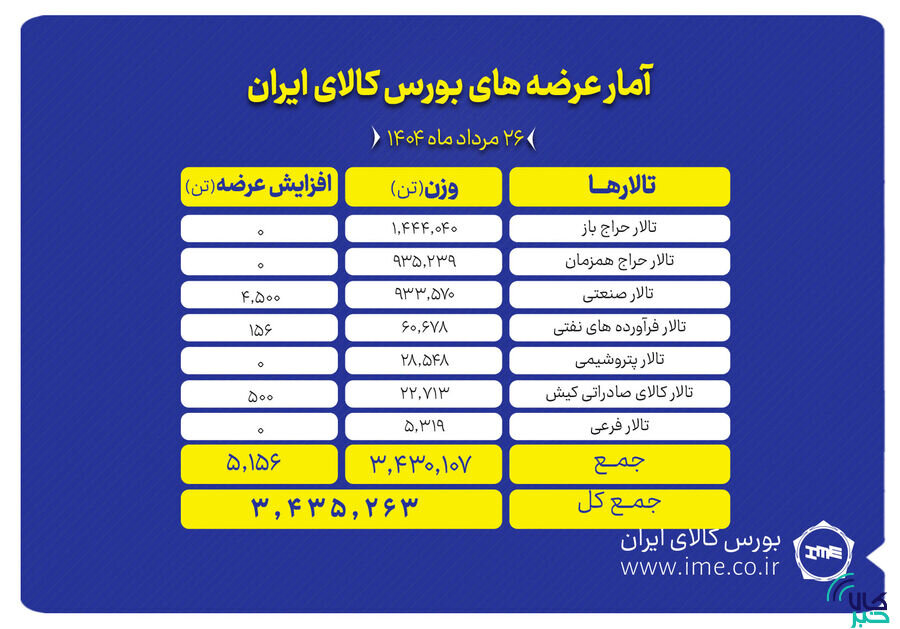 ۳.۴ میلیون تن انواع محصول روی میز فروش می رود