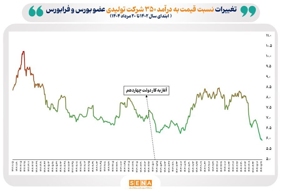 میانگین P/E بازار سهام در مرداد امسال به محدوده کمتر از ۶ رسید