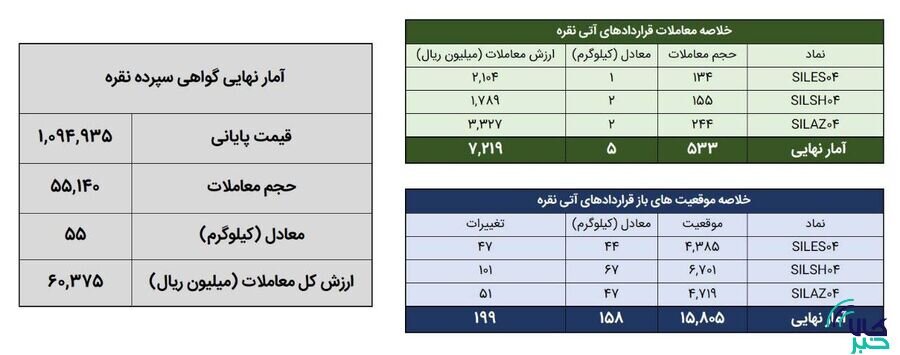 ۶۰ کیلوگرم شمش نقره در بورس کالا معامله شد