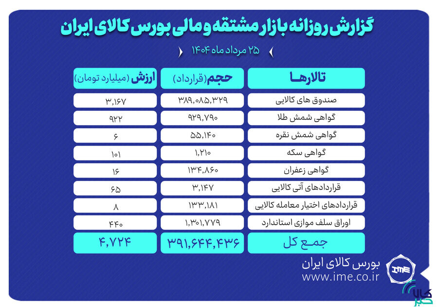 ارزش معاملات بازار مشتقه و مالی بورس کالا ۴.۷ همت شد