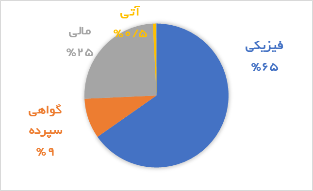 صدور مجوز فعالیت صندوقهای چند کالایی/ سه مقصد اصلی صادرات زعفران