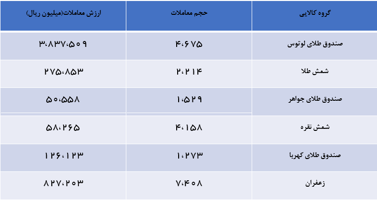 صدور مجوز فعالیت صندوقهای چند کالایی/ سه مقصد اصلی صادرات زعفران