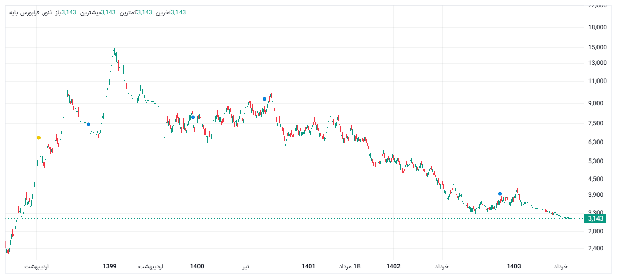 سهام ثنور به کف ۵ ساله رسید/تشریح دلایل عقب ماندگی