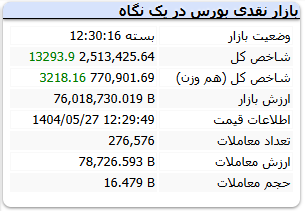 ۳ نماد تاثیر گذار برشاخص / سبزپوشی بازار ادامه دارد