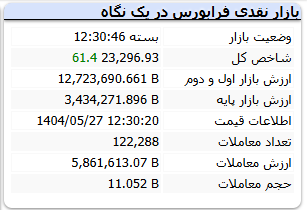 ۳ نماد تاثیر گذار برشاخص / سبزپوشی بازار ادامه دارد