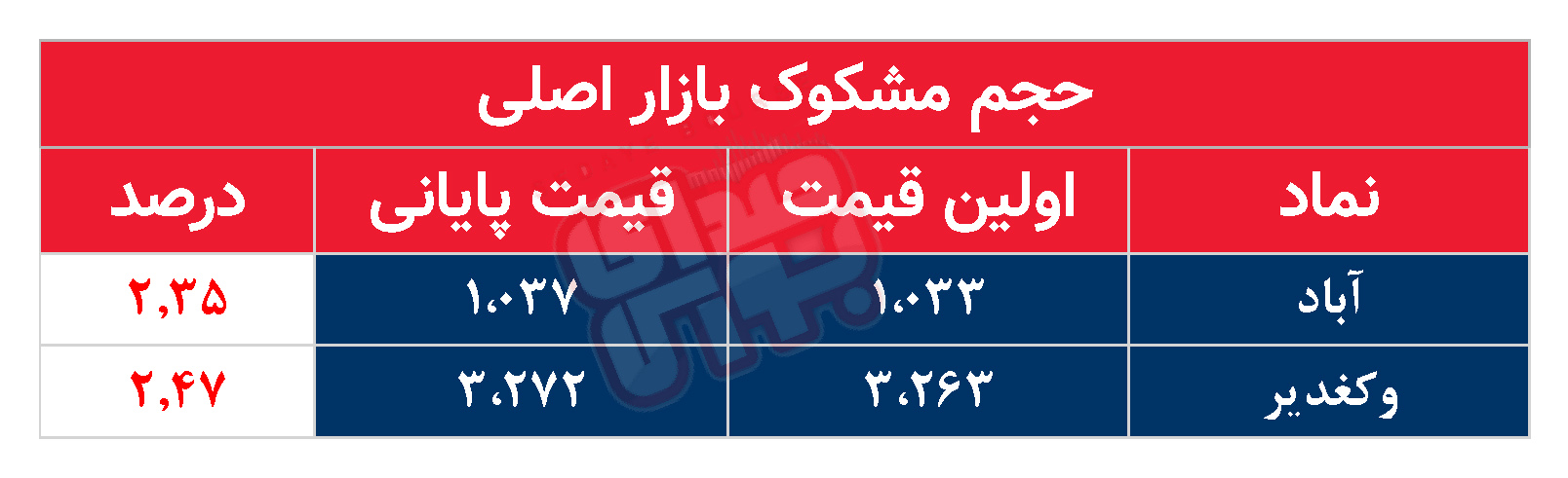 کدام نمادها مشکوک معامله شدند؟ ۲۷ مرداد ۱۴۰۴