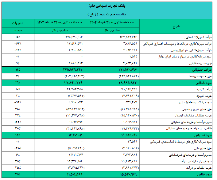 بررسی دلایل افت سود وتجارت