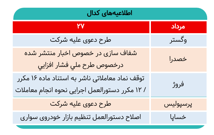 جزئیات اطلاعیههای مهم کدال امروز/طرح دعوی علیه شرکتهای بورس