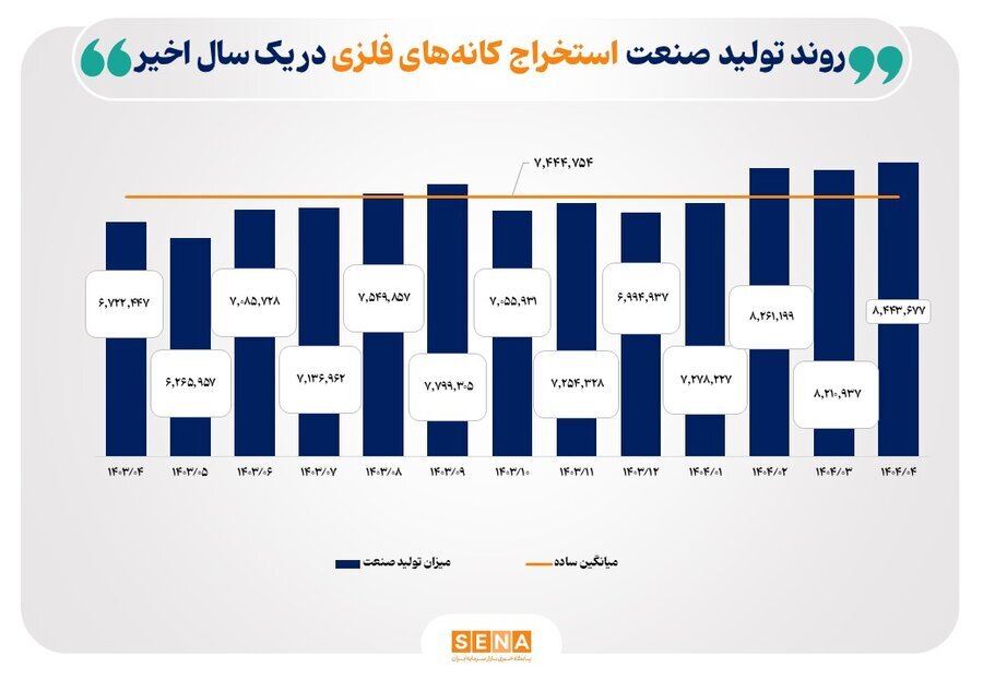 آمار تولید صنایع بازار سرمایه در یک سال گذشته