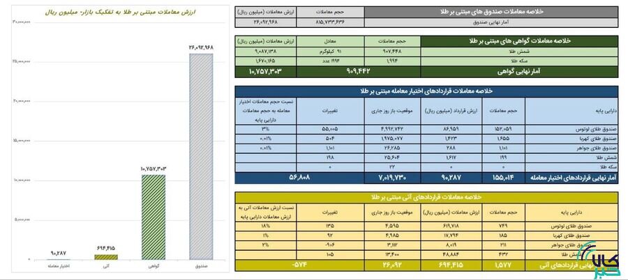 ارزش معاملات صندوق های طلا به ۲.۶ همت رسید