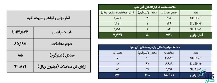 ۹۰ کیلوگرم شمش نقره در بورس کالا معامله شد