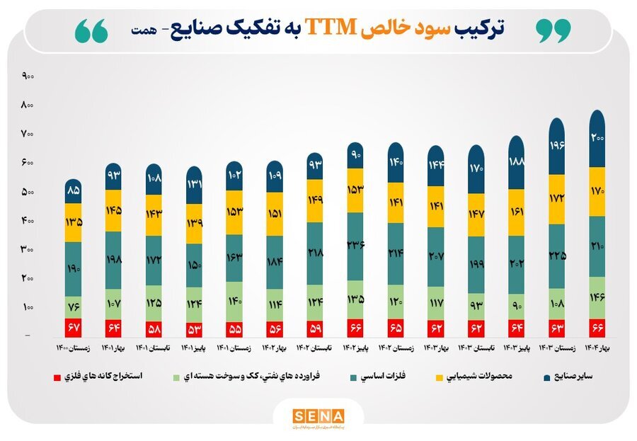رشد سود خالص صنایع منتخب بازار سرمایه