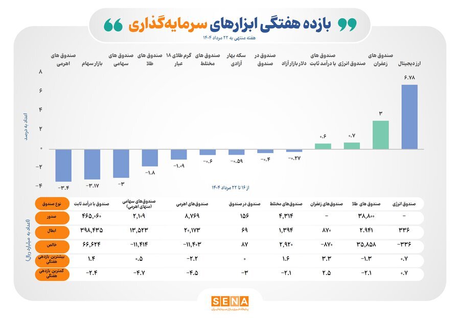 بازده مثبت ۳ ابزار سرمایهگذاری بورسی در سومین هفته مرداد