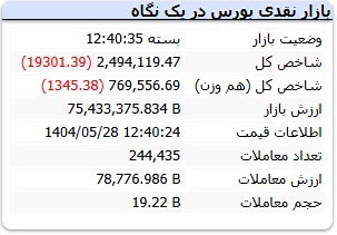 بورس منفی شد / بررسی وضعیت شاخص کل امروز