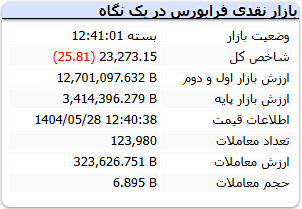 بورس منفی شد / بررسی وضعیت شاخص کل امروز