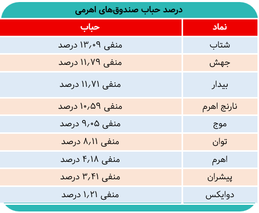 ریزش  اهرمی‌ها در روزهای پایانی مرداد/کدام صندوق‌ها  بیشترین حباب دارند؟