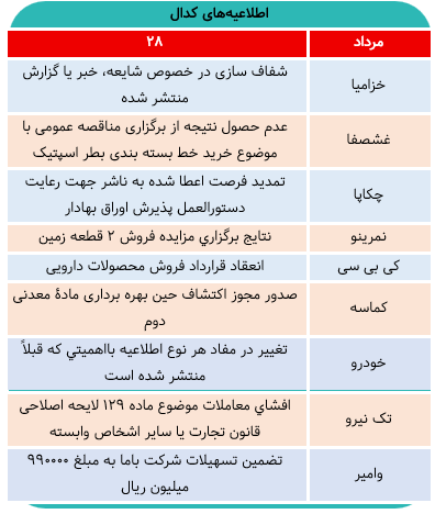 اطلاعیه‌های مهم کدال امروز برای سهامداران