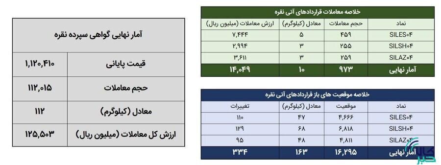 ۱۲۲ کیلوگرم شمش نقره در بورس کالا معامله شد