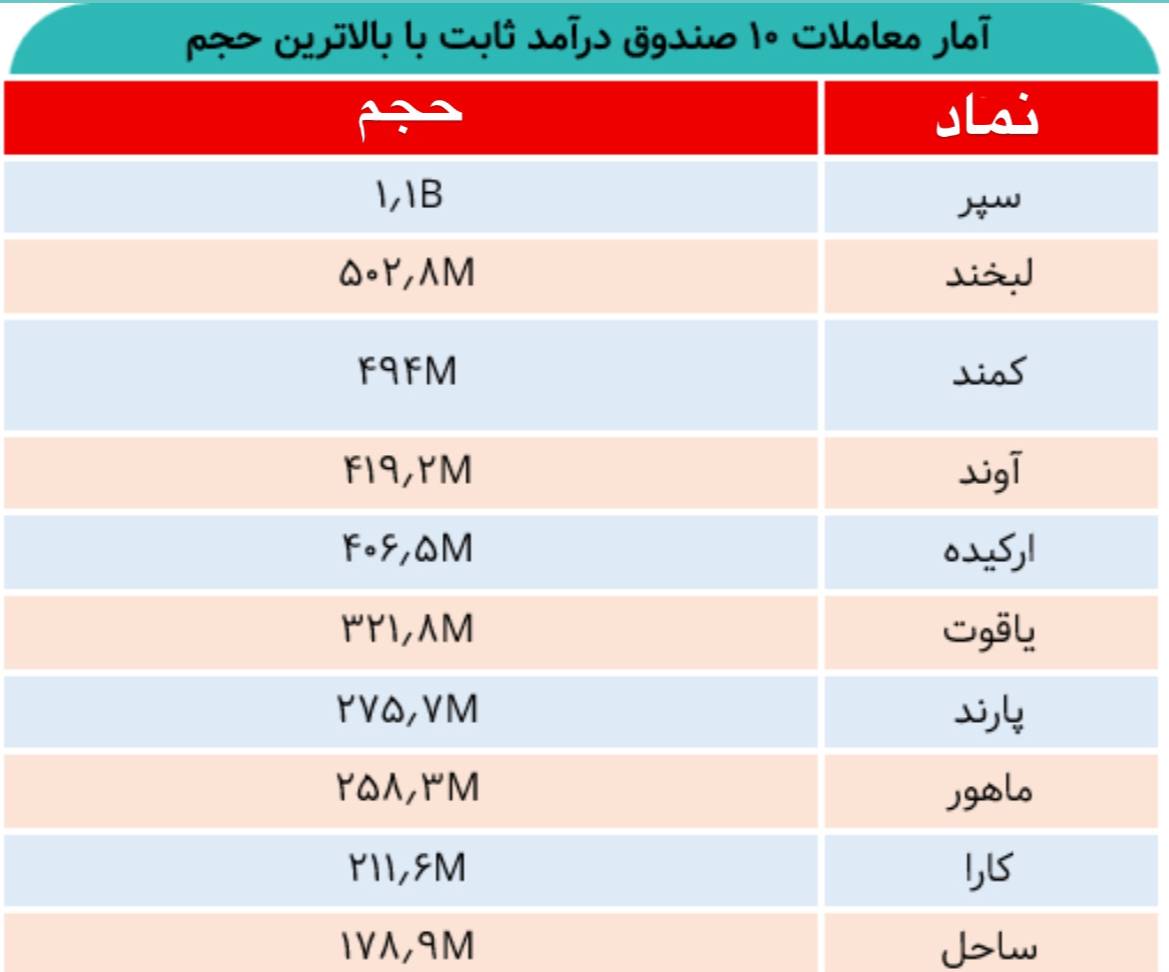 ورود ۲۴۰ میلیاردتومان به درآمدثابتها/ بیشترین حجم را کدام صندوقها داشتند؟