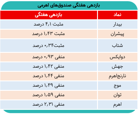 کدام صندوق اهرمی بیشترین بازدهی هفته را داشت؟