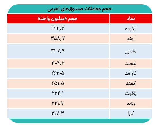 ورود ۷۰۰ میلیارد تومان پول حقیقی به درآمد ثابتها
