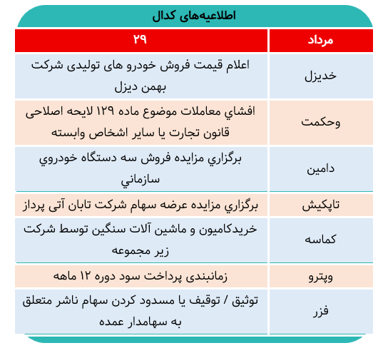 سامانه کدال امروز چه خبر بود؟