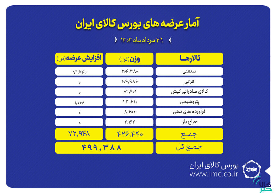 بورس کالا میزبان عرضه ۴۹۹ هزار تن انواع محصول